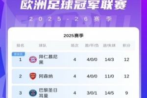 欧冠第4轮首日积分：拜仁枪手全胜！皇马巴黎输球 国米明日出战