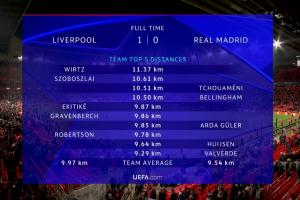 红军vs皇马跑动榜：维尔茨超11km第1！索博 贝林 琼阿梅尼破10km