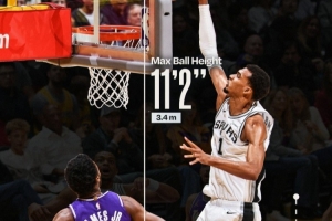 文班隔扣布朗尼！这一扣球的最高高度3.4米 文班滑翔距离2.2米！