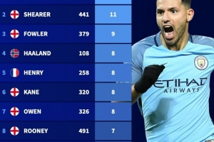 破纪录指日可待？英超帽子戏法榜：阿圭罗12次居首，哈兰德8次