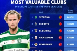 欧洲非五大联赛球队身价排名：葡超土超荷甲霸榜，英冠伊镇在列