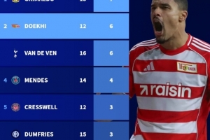 本赛季五大联赛后卫进球榜：格里马尔多7球居首，范德芬6球次之