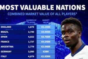 英格兰51.5亿欧第1！日本进入前20！德转评全球球员总身价排名