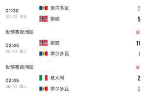 就输在虐菜？挪威2战垫底摩尔多瓦收获15净胜球，而意大利仅取4球