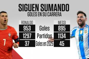 梅罗最新进球数：C罗953球梅西895球，今年C罗37球梅西45球