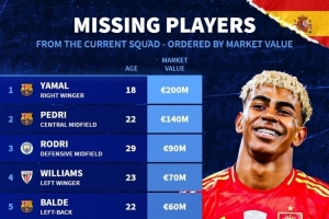 无缘本期西班牙队身价榜：亚马尔2亿欧居首，佩德里1.4亿欧次席