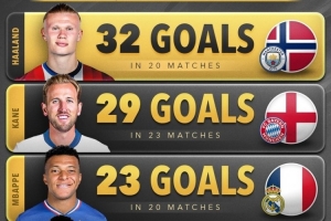 本赛季五大联赛球员进球榜：哈兰德32球居首，凯恩、姆巴佩前三