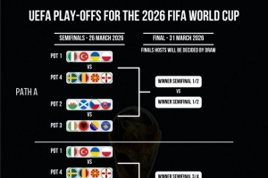 媒体预测世预赛附加赛分档：乌克兰、波兰一档，斯洛伐克二档