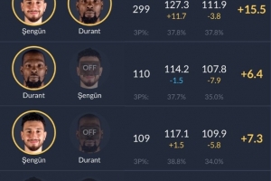 KD和申京同场时火箭净效率+15.5 只有KD时+6.4 只有申京时+7.3