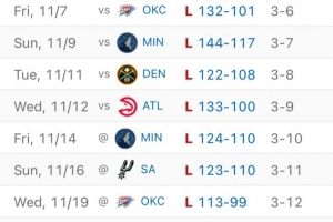 兵败如山倒！国王这波8连败场均丢128.5分